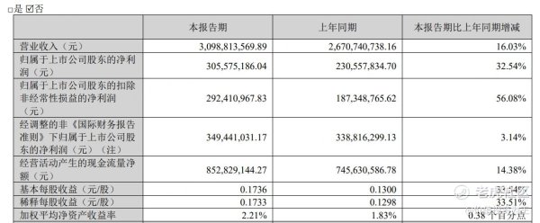 正规配资开户 康龙化成一季报超预期！